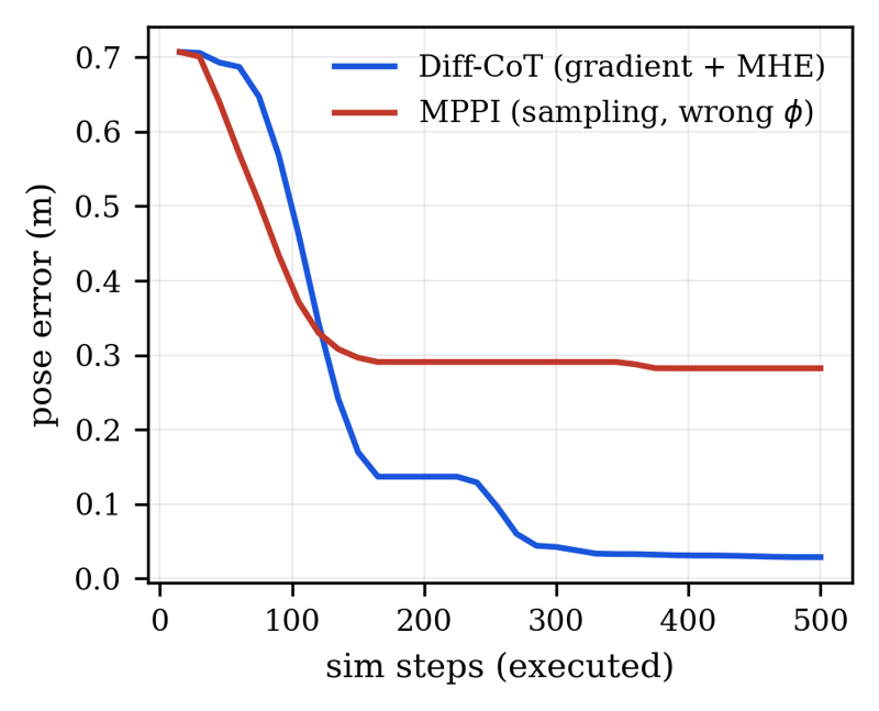 Pose error of differentiable MPC vs MPPI
